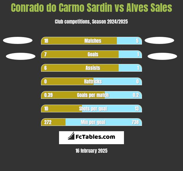 Conrado do Carmo Sardin vs Alves Sales h2h player stats