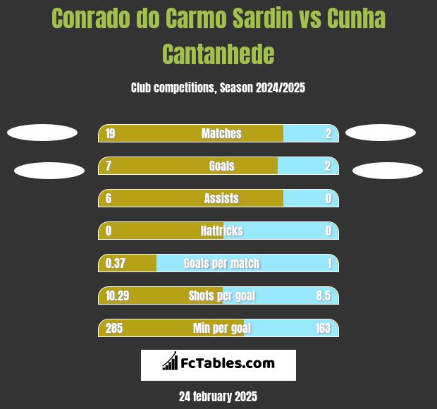 Conrado do Carmo Sardin vs Cunha Cantanhede h2h player stats