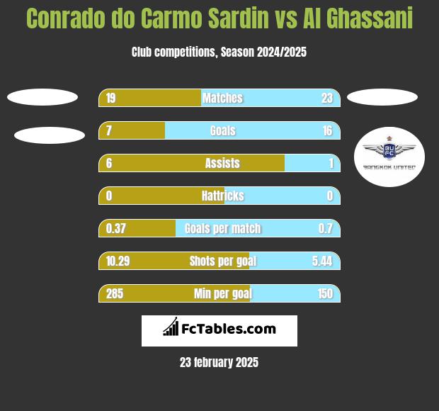 Conrado do Carmo Sardin vs Al Ghassani h2h player stats