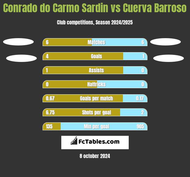 Conrado do Carmo Sardin vs Cuerva Barroso h2h player stats