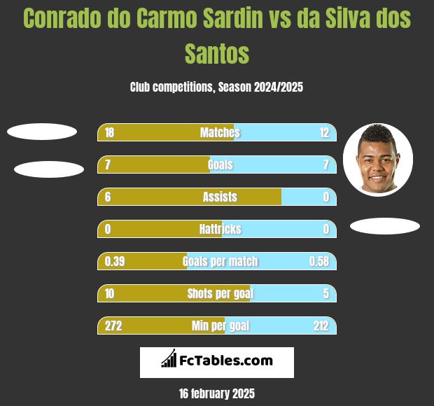 Conrado do Carmo Sardin vs da Silva dos Santos h2h player stats