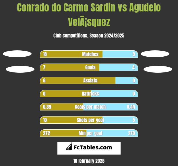 Conrado do Carmo Sardin vs Agudelo VelÃ¡squez h2h player stats