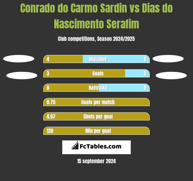 Conrado do Carmo Sardin vs Dias do Nascimento Serafim h2h player stats