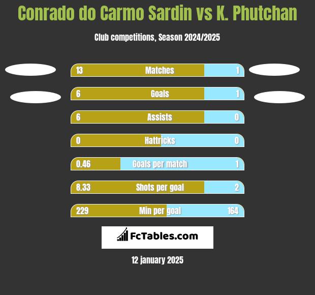 Conrado do Carmo Sardin vs K. Phutchan h2h player stats