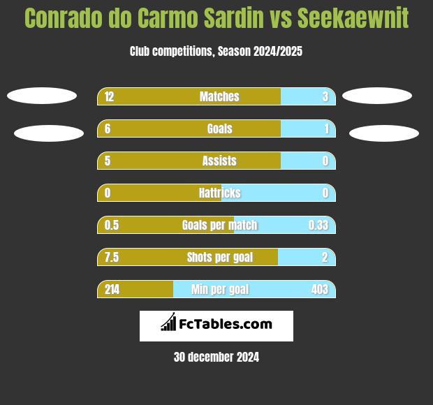 Conrado do Carmo Sardin vs Seekaewnit h2h player stats