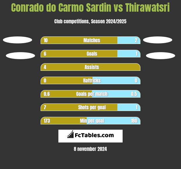 Conrado do Carmo Sardin vs Thirawatsri h2h player stats