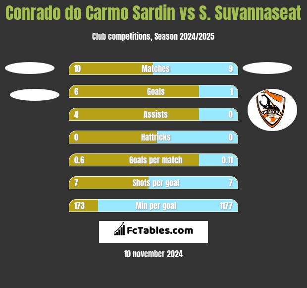 Conrado do Carmo Sardin vs S. Suvannaseat h2h player stats