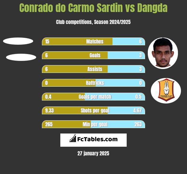 Conrado do Carmo Sardin vs Dangda h2h player stats