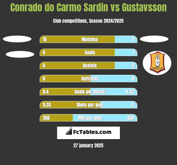 Conrado do Carmo Sardin vs Gustavsson h2h player stats