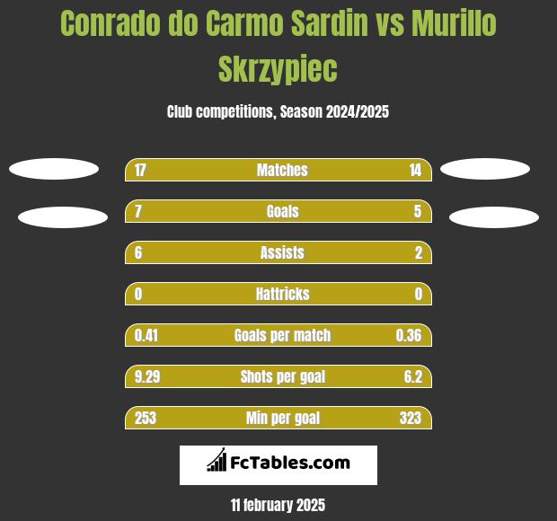 Conrado do Carmo Sardin vs Murillo Skrzypiec h2h player stats