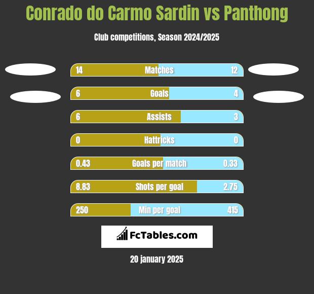 Conrado do Carmo Sardin vs Panthong h2h player stats