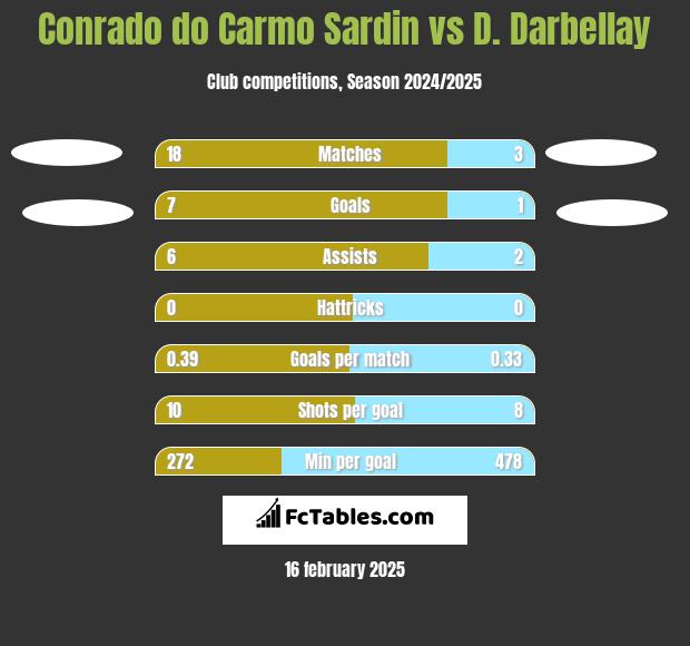 Conrado do Carmo Sardin vs D. Darbellay h2h player stats