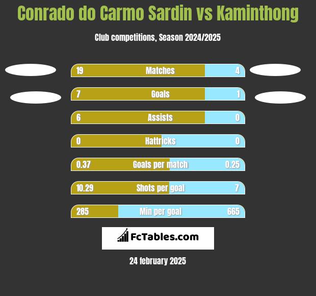 Conrado do Carmo Sardin vs Kaminthong h2h player stats