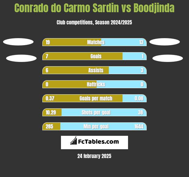 Conrado do Carmo Sardin vs Boodjinda h2h player stats