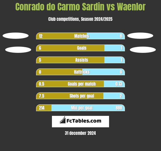 Conrado do Carmo Sardin vs Waenlor h2h player stats