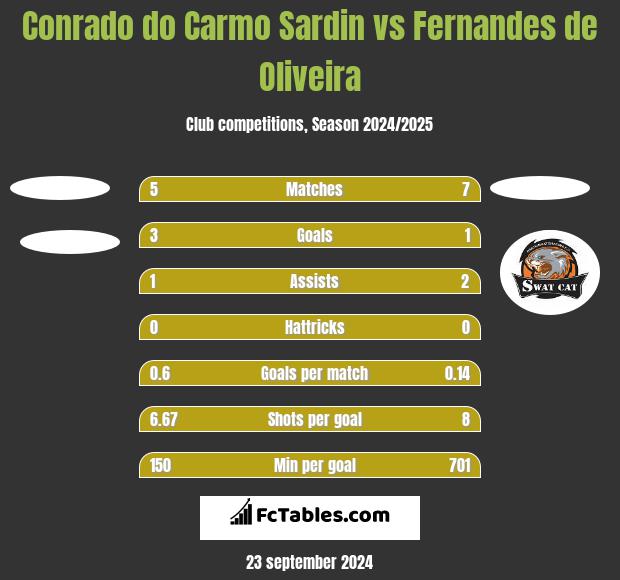 Conrado do Carmo Sardin vs Fernandes de Oliveira h2h player stats