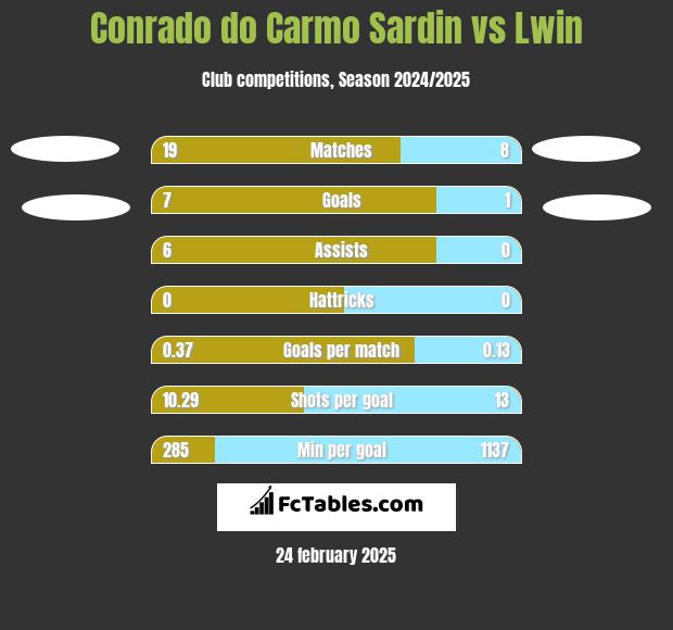 Conrado do Carmo Sardin vs Lwin h2h player stats