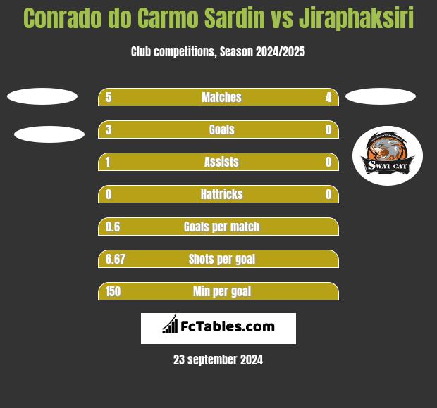 Conrado do Carmo Sardin vs Jiraphaksiri h2h player stats