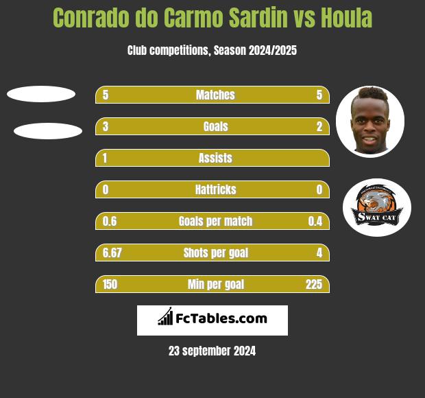 Conrado do Carmo Sardin vs Houla h2h player stats