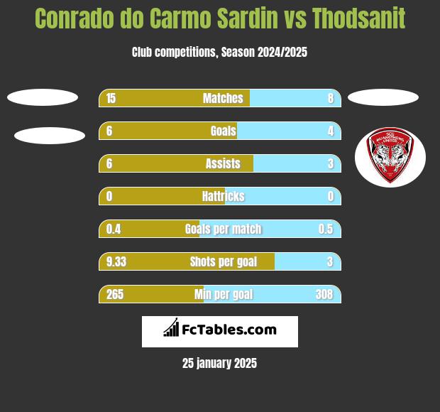 Conrado do Carmo Sardin vs Thodsanit h2h player stats