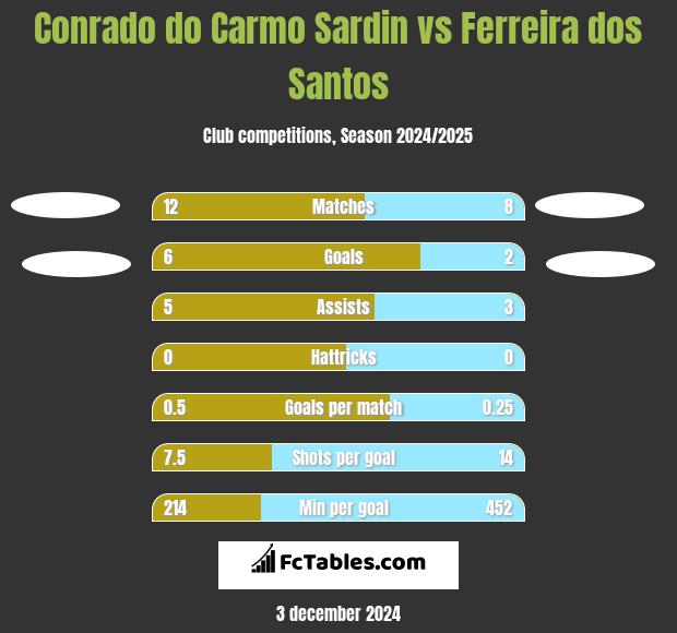 Conrado do Carmo Sardin vs Ferreira dos Santos h2h player stats