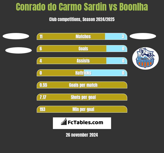 Conrado do Carmo Sardin vs Boonlha h2h player stats