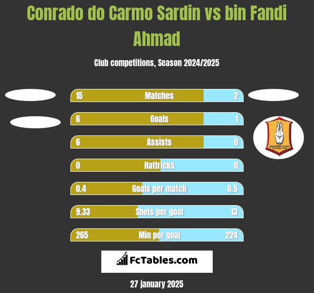 Conrado do Carmo Sardin vs bin Fandi Ahmad h2h player stats