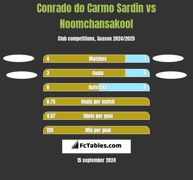 Conrado do Carmo Sardin vs Noomchansakool h2h player stats