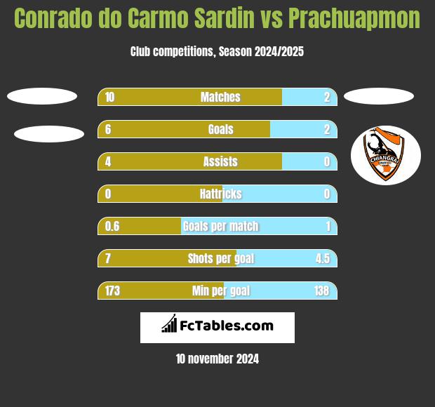 Conrado do Carmo Sardin vs Prachuapmon h2h player stats