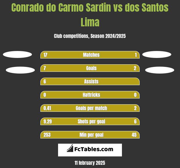 Conrado do Carmo Sardin vs dos Santos Lima h2h player stats