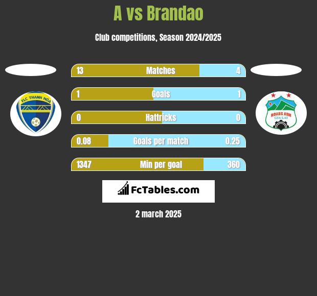 A vs Brandao h2h player stats