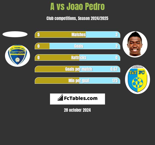 A vs Joao Pedro h2h player stats