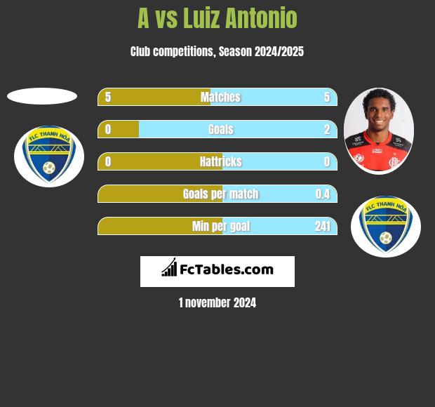 A vs Luiz Antonio h2h player stats