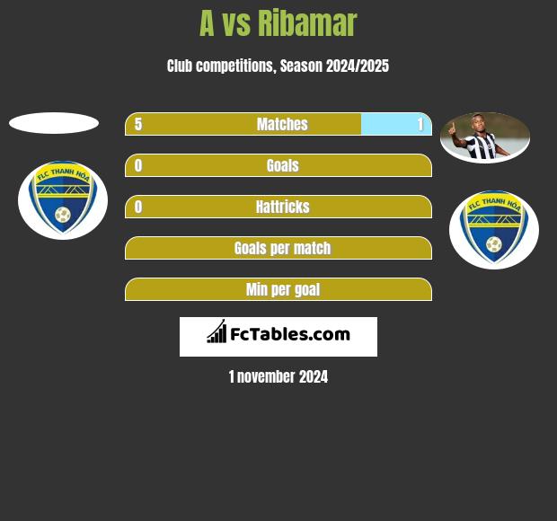 A vs Ribamar h2h player stats