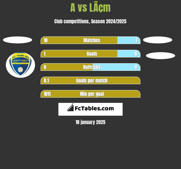 A vs LÃ¢m h2h player stats