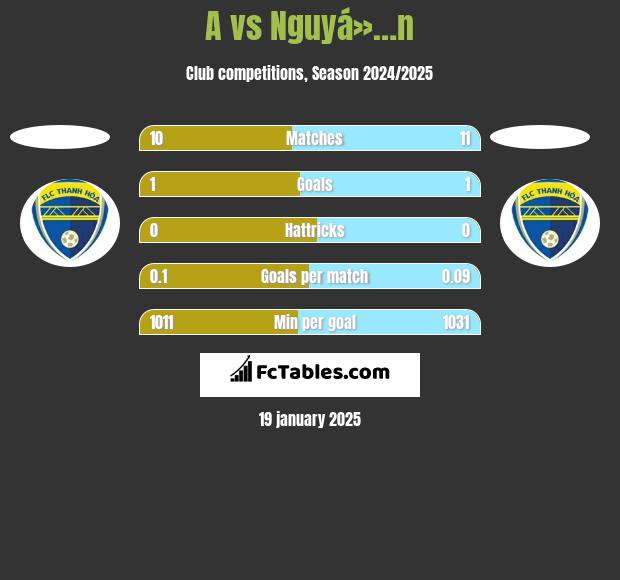 A vs Nguyá»…n h2h player stats