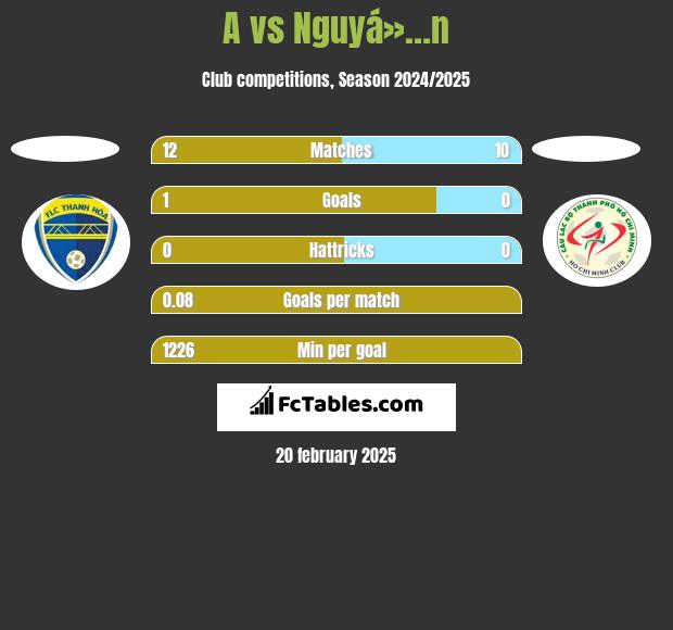 A vs Nguyá»…n h2h player stats