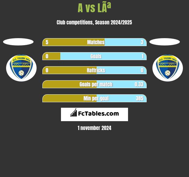 A vs LÃª h2h player stats