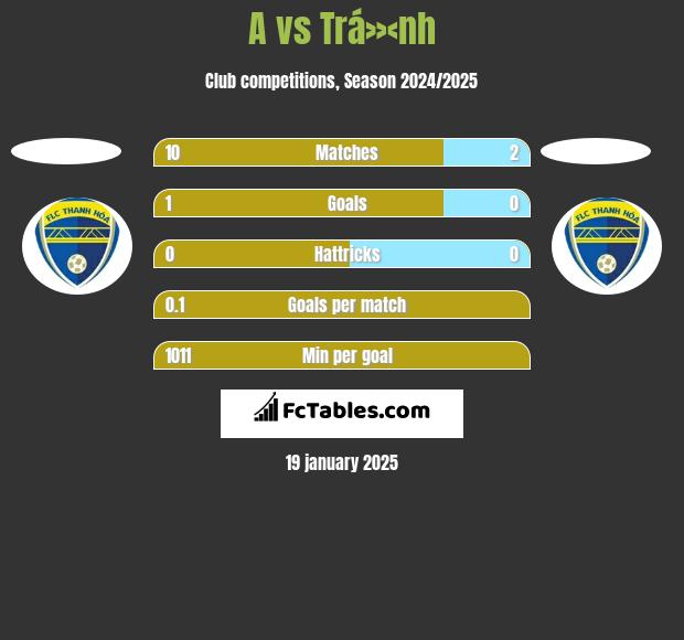 A vs Trá»‹nh h2h player stats