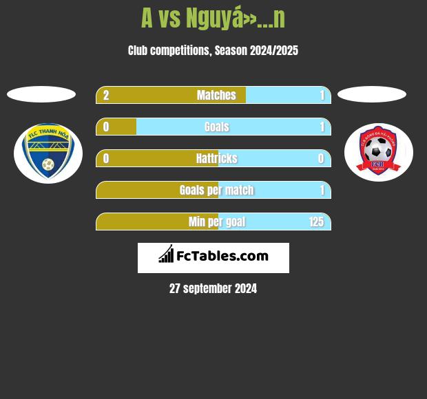 A vs Nguyá»…n h2h player stats