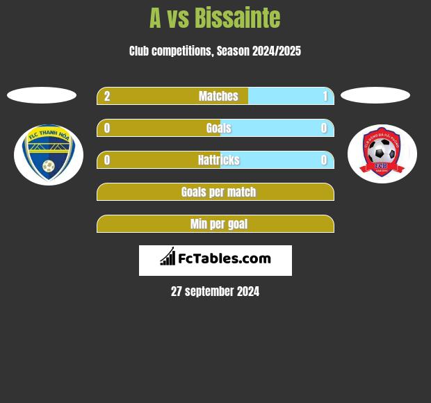 A vs Bissainte h2h player stats