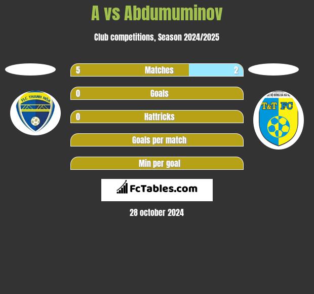 A vs Abdumuminov h2h player stats