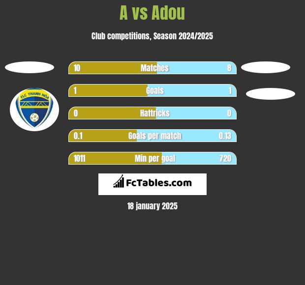 A vs Adou h2h player stats