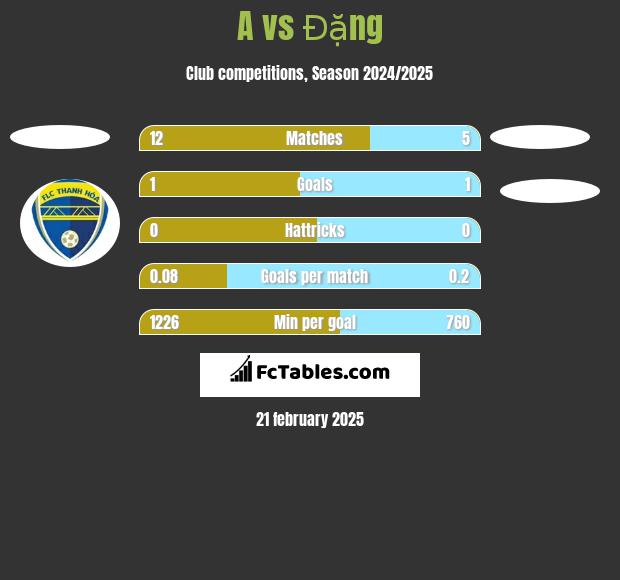 A vs Đặng h2h player stats