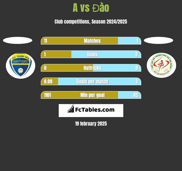 A vs Đào h2h player stats