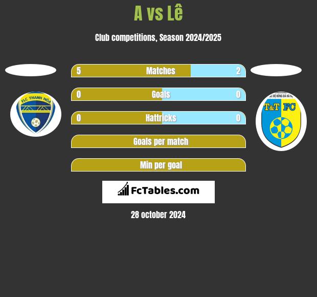 A vs Lê h2h player stats