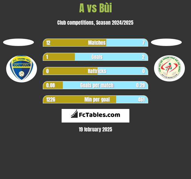 A vs Bùi h2h player stats