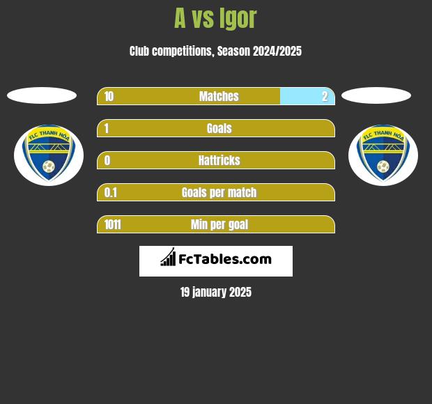 A vs Igor h2h player stats