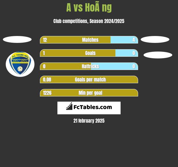 A vs HoÃ ng h2h player stats