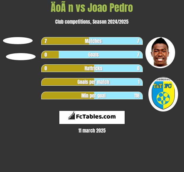 ÄoÃ n vs Joao Pedro h2h player stats